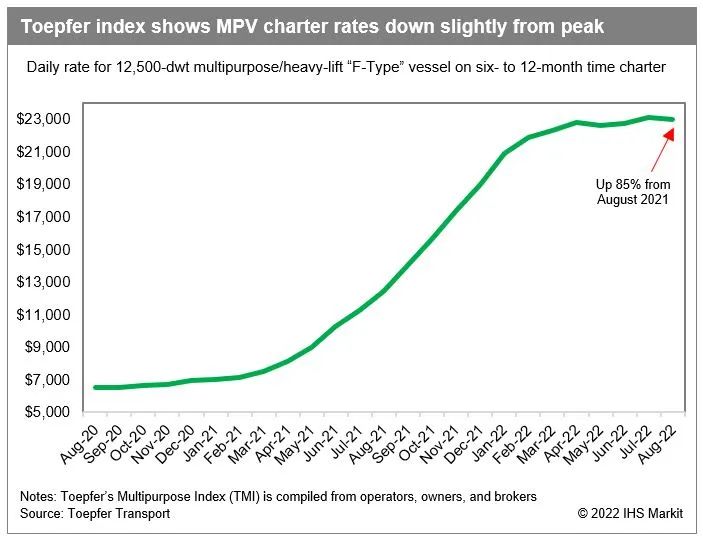 多用途/件雜貨船舶租金開始下滑！市場(chǎng)會(huì)崩潰嗎？