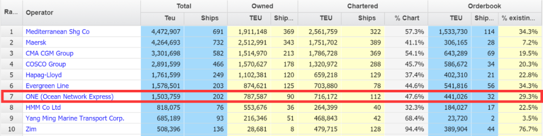 ONE為什么要“購買”世界最大獨(dú)立集裝箱船東公司？