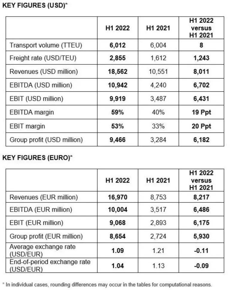 船公司對下半年集裝箱海運市場走勢預(yù)測