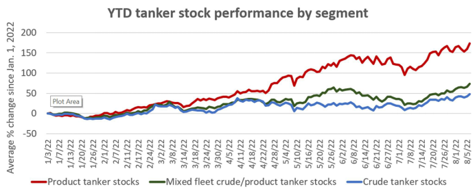 油輪股創(chuàng)下新高