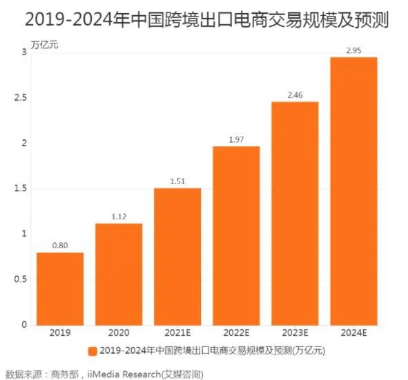 7年增長(zhǎng)32倍！廣州跨境電商發(fā)展迅猛，上半年出口商品2.3億件！