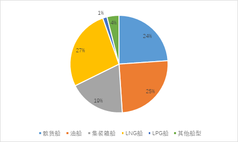 新船訂單上漲動力不足，新船價格上漲空間有限