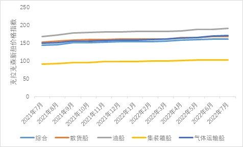 新船訂單上漲動力不足，新船價格上漲空間有限