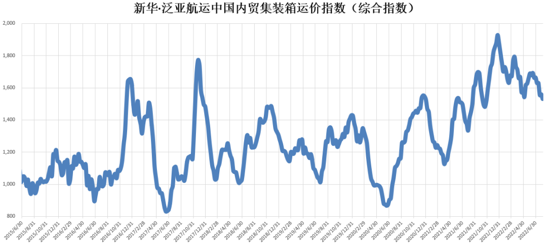 【內(nèi)貿(mào)】最新新華·泛亞航運中國內(nèi)貿(mào)集裝箱運價指數(shù)