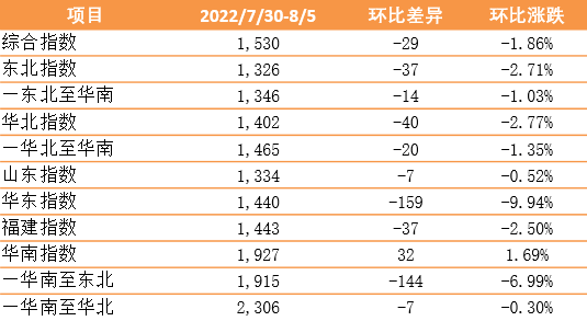 【內(nèi)貿(mào)】最新新華·泛亞航運中國內(nèi)貿(mào)集裝箱運價指數(shù)