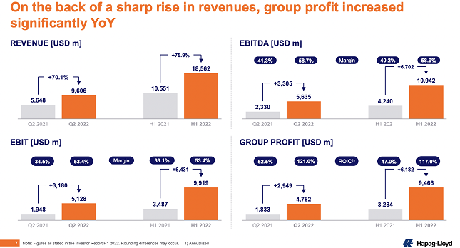 運(yùn)價(jià)九連跌！船公司依舊“賺翻了”！長(zhǎng)約協(xié)議托底，盈利仍是船公司全年主題