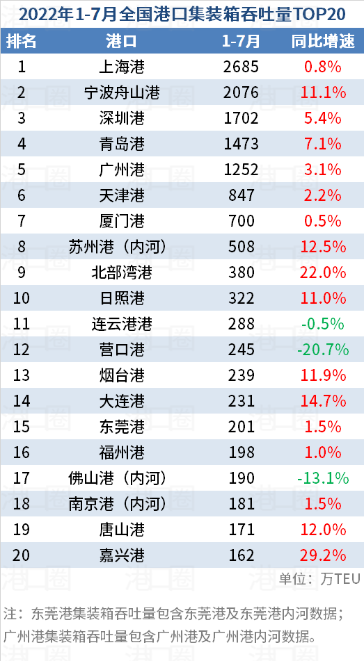 全國港口1-7月吞吐量數(shù)據(jù)出爐：有喜有憂 