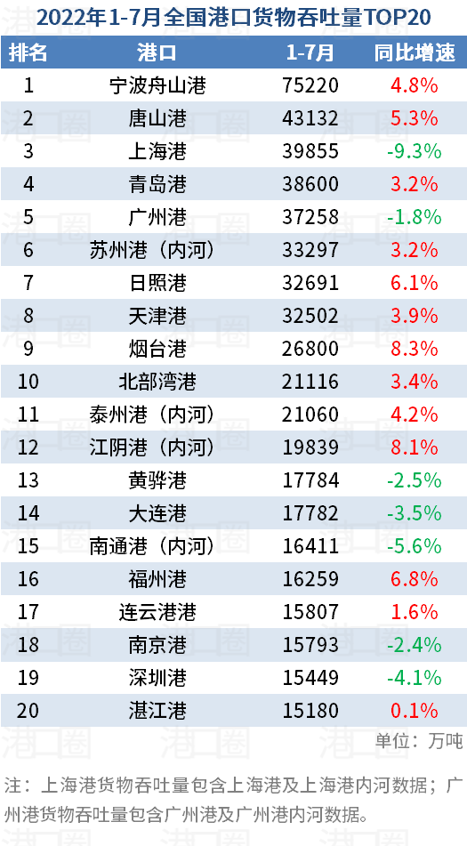 全國港口1-7月吞吐量數(shù)據(jù)出爐：有喜有憂 