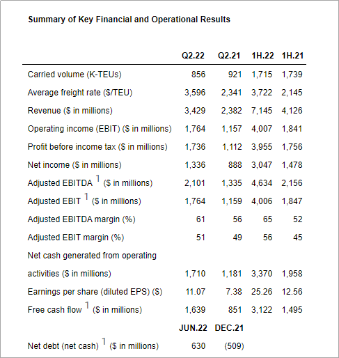 以星公布今年第二季度和上半年的強勁業(yè)績