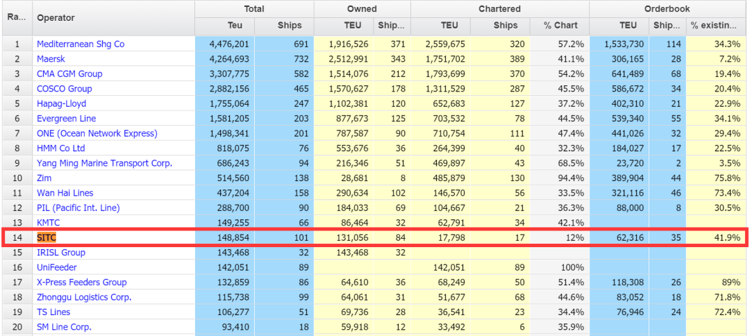 海豐國(guó)際半年利潤(rùn)超11億美元，將購(gòu)買更多船舶