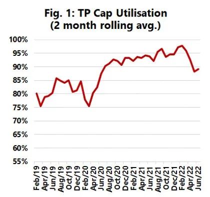 集裝箱船利用率持續(xù)走低，集裝箱價格和現(xiàn)貨運(yùn)價或?qū)⒗^續(xù)下跌！