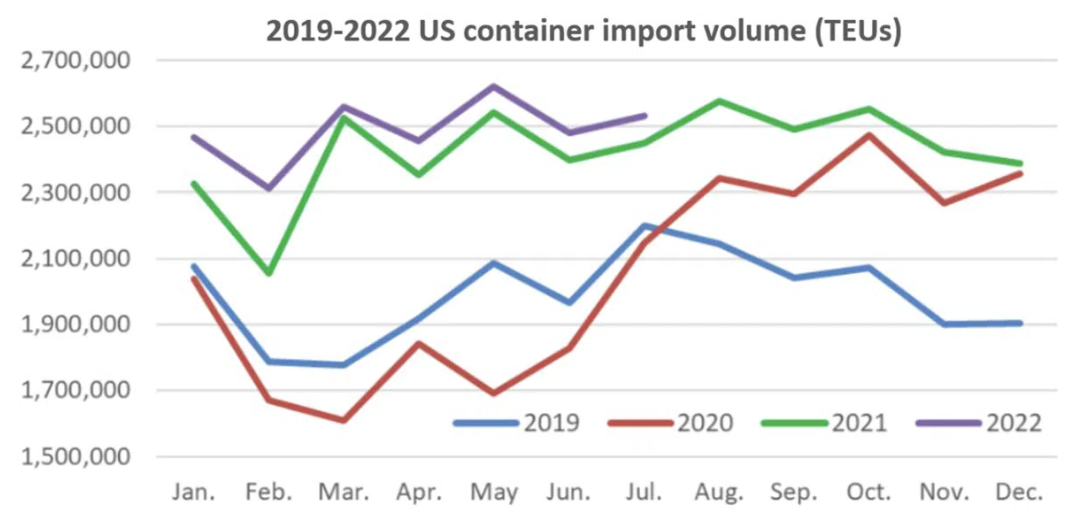 美國(guó)港口進(jìn)口量再創(chuàng)新高！來(lái)自中國(guó)的進(jìn)口出現(xiàn)反彈