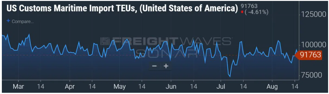 美國(guó)港口進(jìn)口量再創(chuàng)新高！來(lái)自中國(guó)的進(jìn)口出現(xiàn)反彈