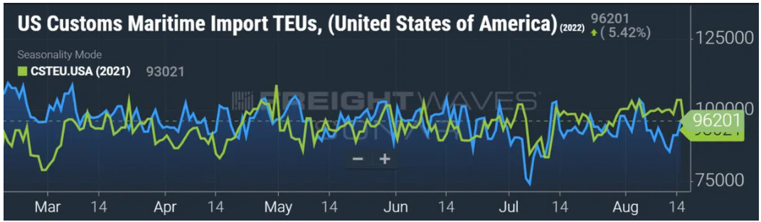 轉(zhuǎn)折點？洛杉磯港預(yù)計8月港口進(jìn)口量將放緩