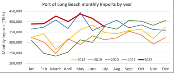 轉(zhuǎn)折點？洛杉磯港預(yù)計8月港口進(jìn)口量將放緩