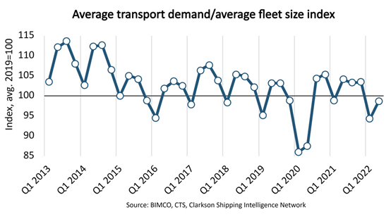 集裝箱運(yùn)力規(guī)模已趕上運(yùn)輸需求