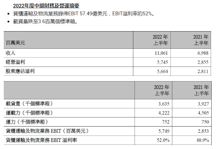 110.61億美元！東方海外國(guó)際取得歷史最佳半年度收入