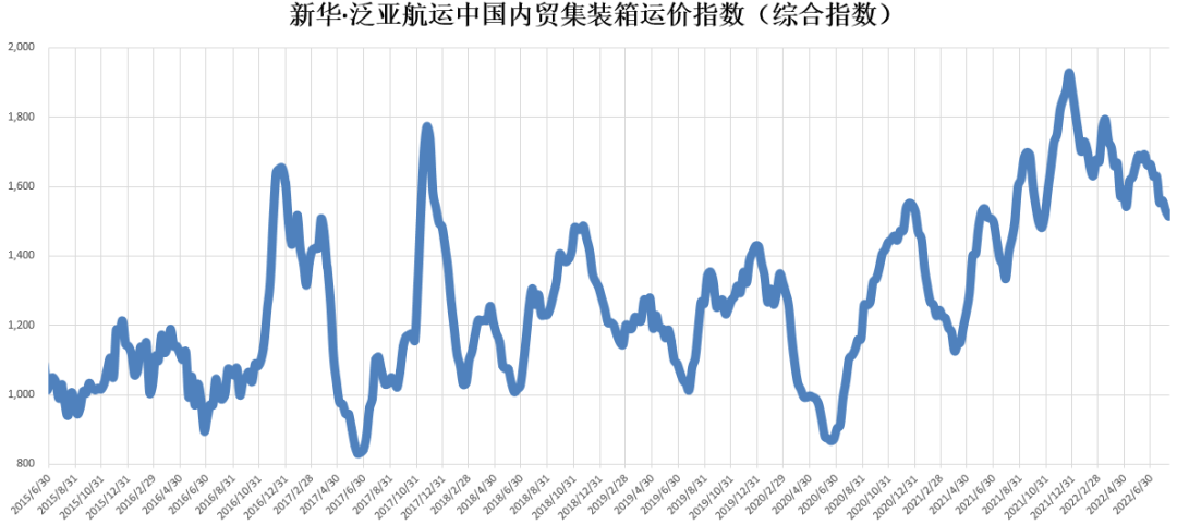 【內(nèi)貿(mào)】最新新華·泛亞航運(yùn)中國(guó)內(nèi)貿(mào)集裝箱運(yùn)價(jià)指數(shù)