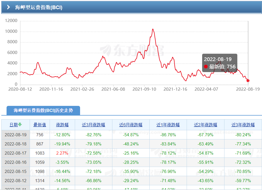 冰火兩重天！一周暴跌43%運(yùn)費(fèi)的Cape和暴漲26.9%的VLCC