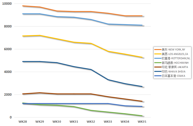 十連跌！個(gè)別航線運(yùn)價(jià)幾乎腰斬，美西運(yùn)費(fèi)11月將跌至“3開頭”？