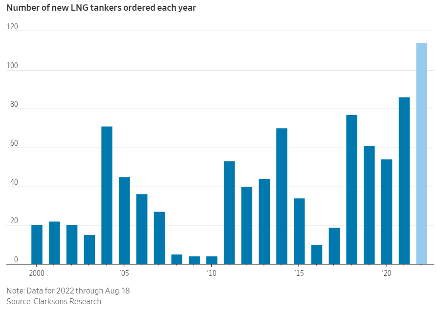 市場瘋搶, 這種船日租金今年將突破10萬美金！亞洲僅1船可租。。。