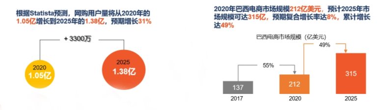引領(lǐng)全球！2022年全球電商增速Top10：東南亞占5個，拉美占3個