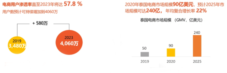 引領(lǐng)全球！2022年全球電商增速Top10：東南亞占5個，拉美占3個