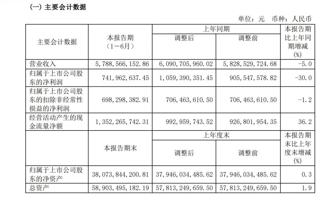 遼港股份上半年凈利潤7.42億元，下降30%