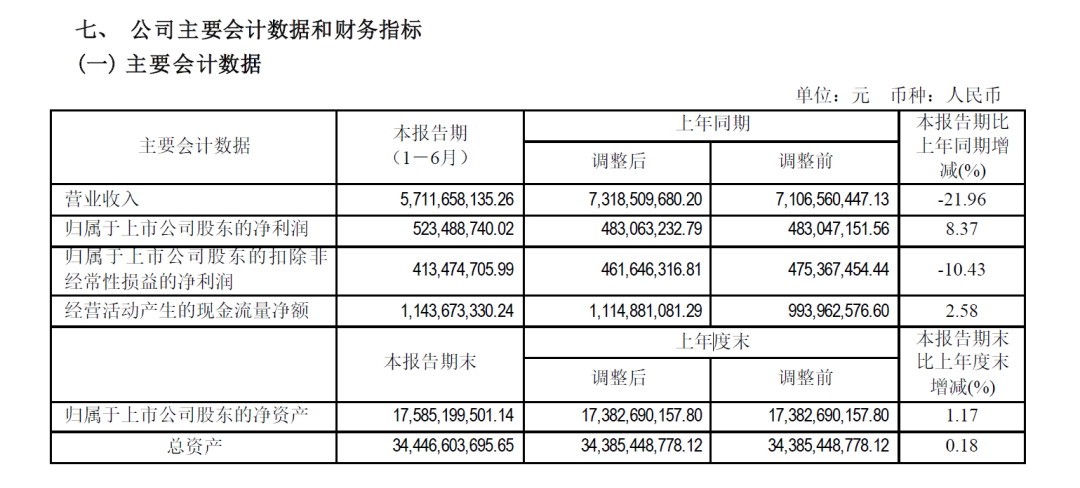 天津港上半年營收下降21.96%，凈利潤增長8.37%