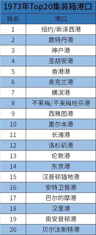 1973年的TOP 20 集裝箱港口，如今還有誰在 
