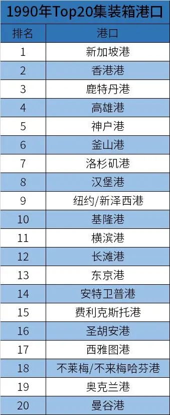 1973年的TOP 20 集裝箱港口，如今還有誰在 