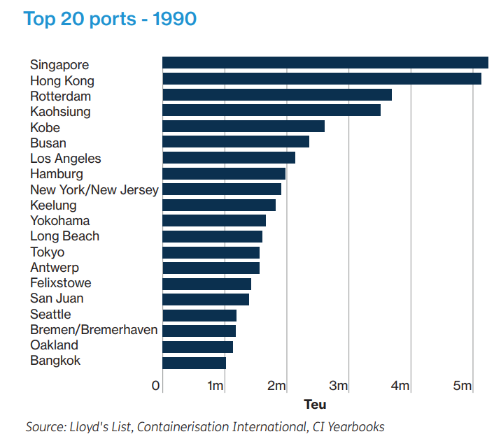 1973年的TOP 20 集裝箱港口，如今還有誰在 