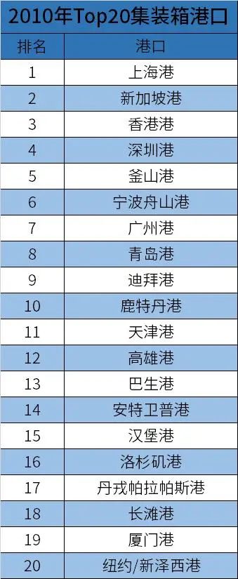 1973年的TOP 20 集裝箱港口，如今還有誰在 