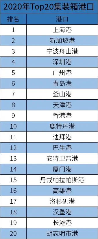 1973年的TOP 20 集裝箱港口，如今還有誰在 