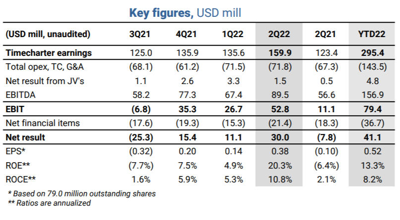 化學(xué)品航運(yùn)市場(chǎng)火爆！船東們不必抱團(tuán)取暖，關(guān)閉聯(lián)營池