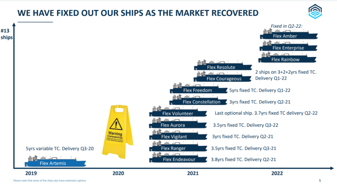 船東：我們所有的船都被“搶”光！我們可以躺平到2024年