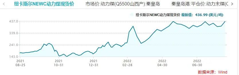 俄羅斯煤炭出口幾近停擺？全球動(dòng)力煤市場(chǎng)亂套 煤炭股大爆發(fā)