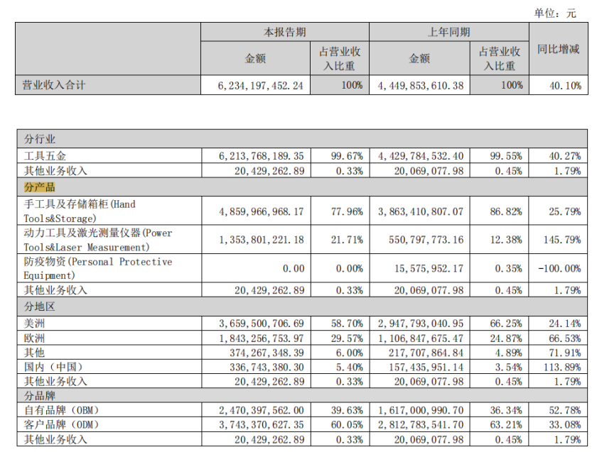 有的虧損超8000萬！2022大賣半年報來了