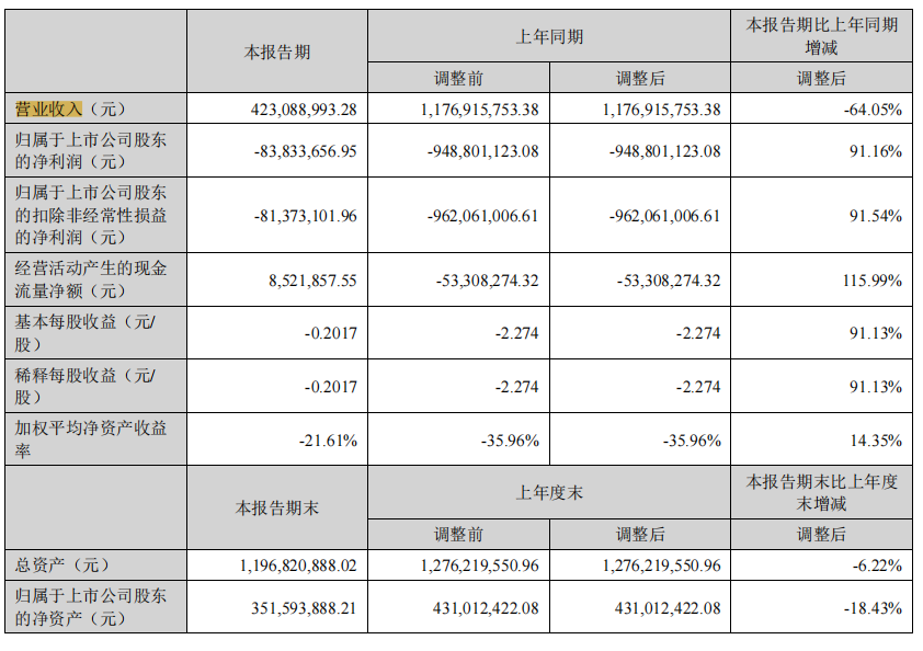 有的虧損超8000萬！2022大賣半年報來了
