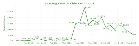 在航運(yùn)旺季，中國集裝箱平均價(jià)格和租賃費(fèi)率均下降