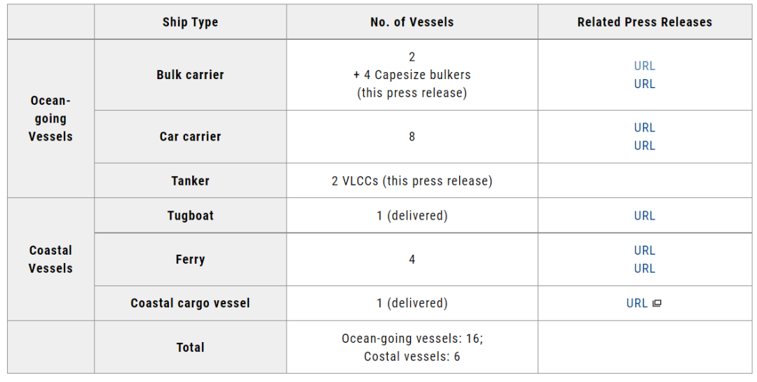14個(gè)月來的首份新船訂單！日本船東中意中國(guó)船廠
