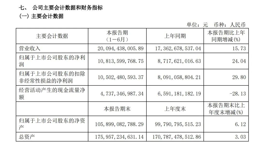 歷史最佳！上港集團上半年凈利潤108.14億元