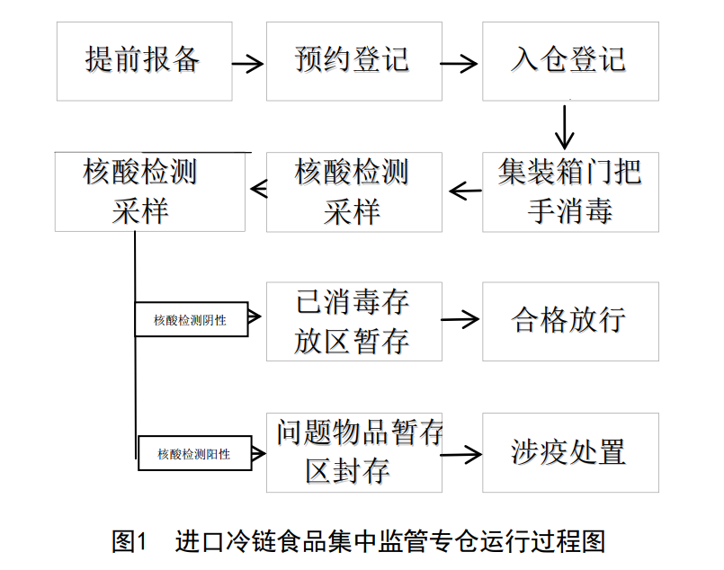 冷箱到港后一個(gè)月才能入倉，這不科學(xué) 