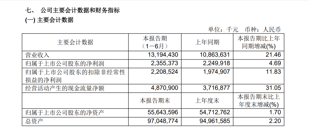 增長超20%！寧波舟山港上半年營收達131.94億元