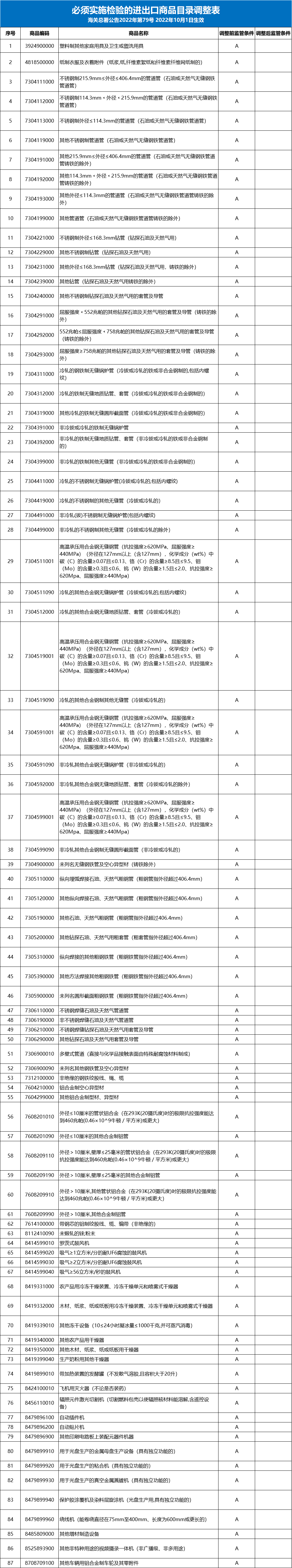 重磅公告！87個海關商品編號的商品，不再實施進口商品檢驗