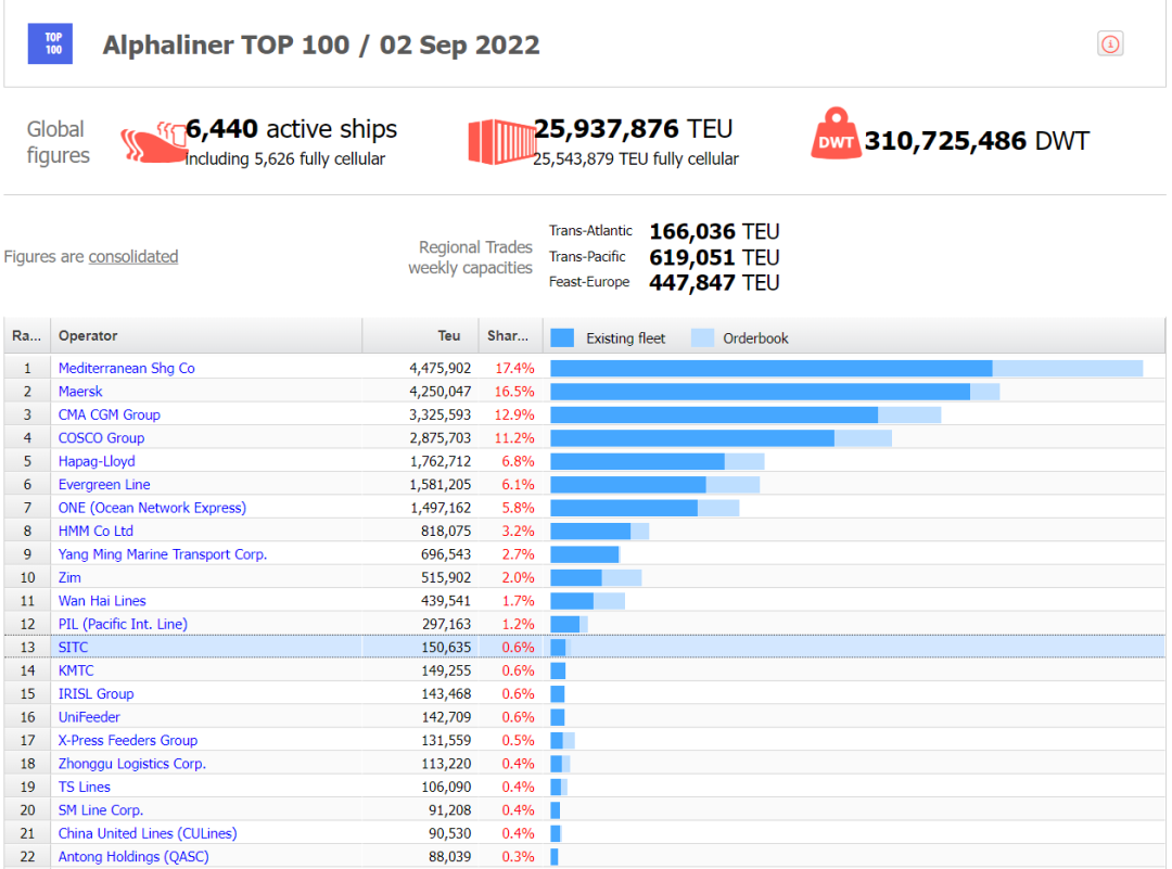 【9月運力榜】全球前20大班輪公司，一個月僅新造5艘船