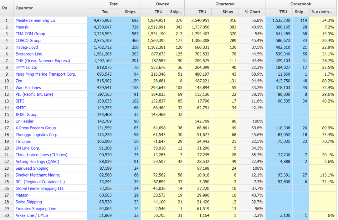 【9月運力榜】全球前20大班輪公司，一個月僅新造5艘船
