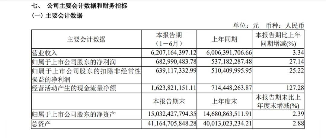 增長27.14%！廣州港上半年凈利潤6.83億元