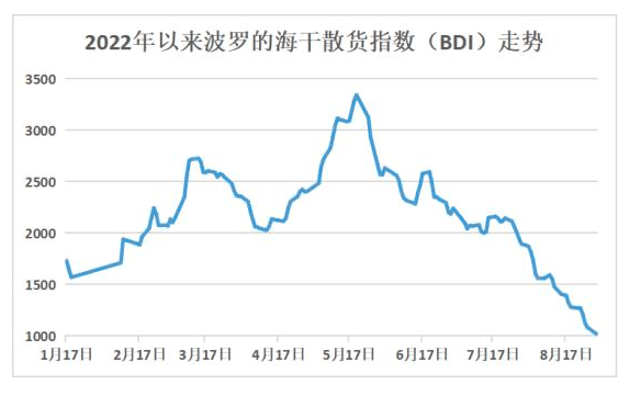 跌破1000點(diǎn)！觸底反彈？散貨船市場(chǎng)烏云密布