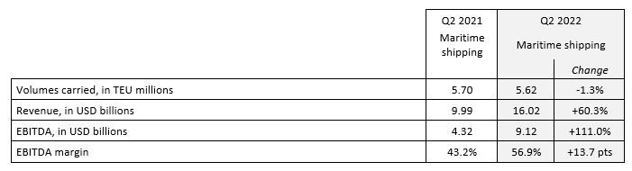 達(dá)飛公布第二季度業(yè)績，預(yù)計(jì)下半年航運(yùn)需求將下滑